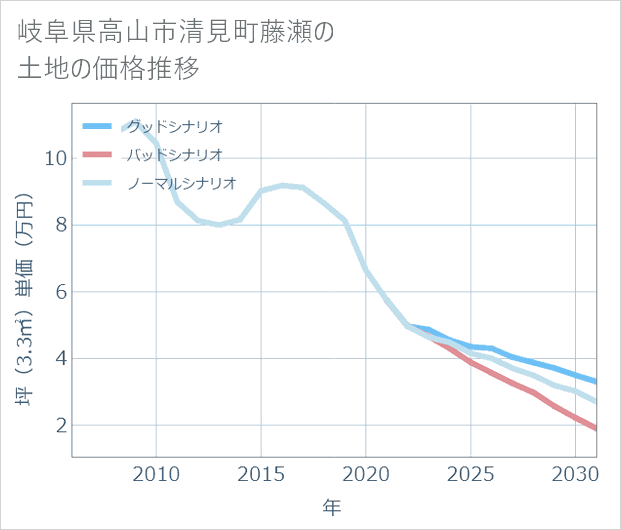 岐阜県高山市清見町藤瀬の土地価格推移