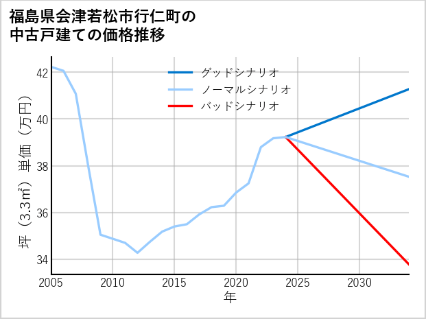福島県会津若松市行仁町の中古戸建て価格推移