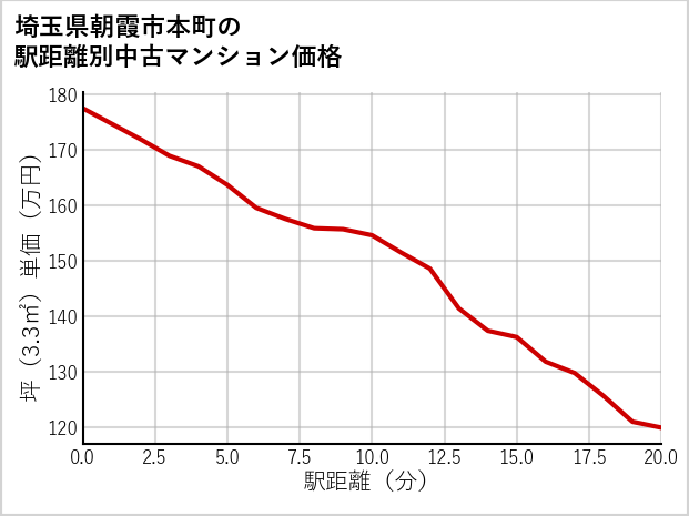 埼玉県朝霞市本町の徒歩距離別の中古マンション坪単価