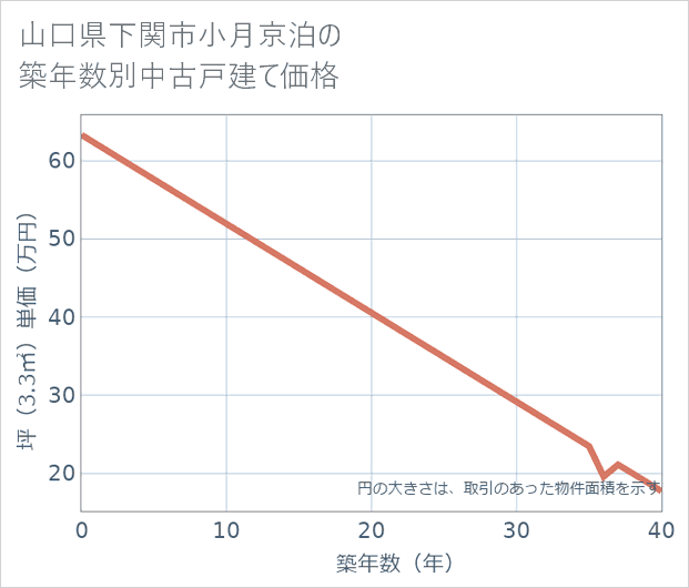 山口県下関市小月京泊の築年数別の中古戸建て坪単価