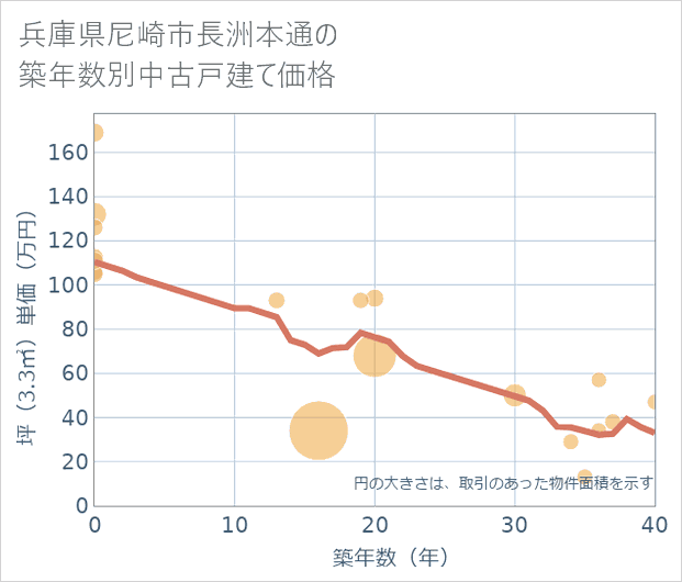 兵庫県尼崎市長洲本通の築年数別の中古戸建て坪単価