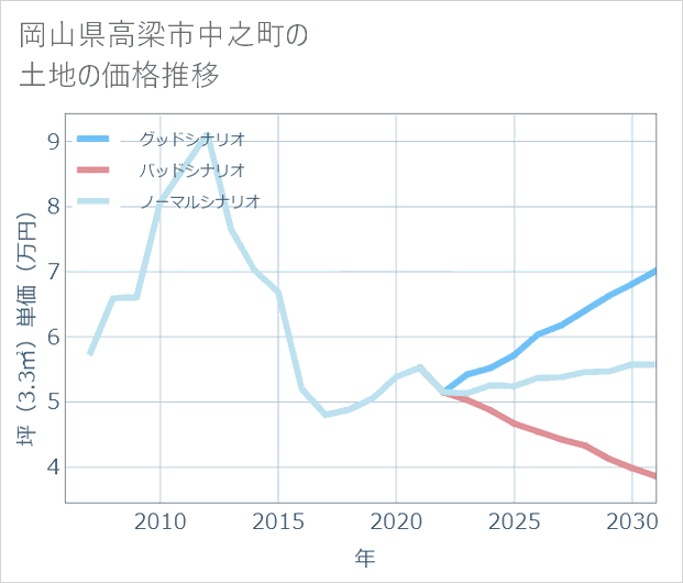 岡山県高梁市中之町の土地価格推移