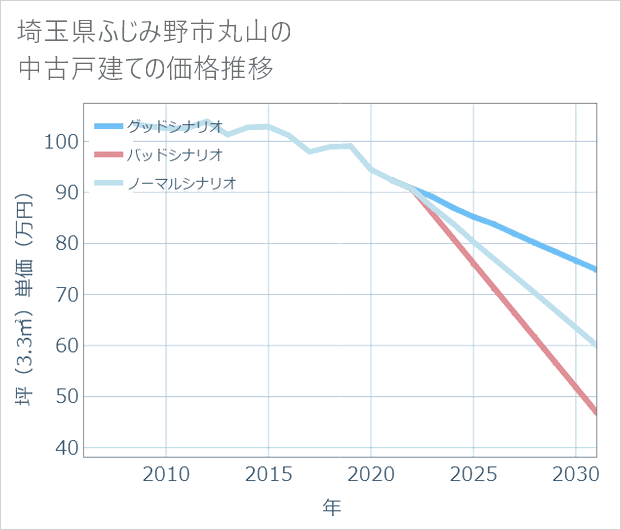 埼玉県ふじみ野市丸山の中古戸建て価格推移