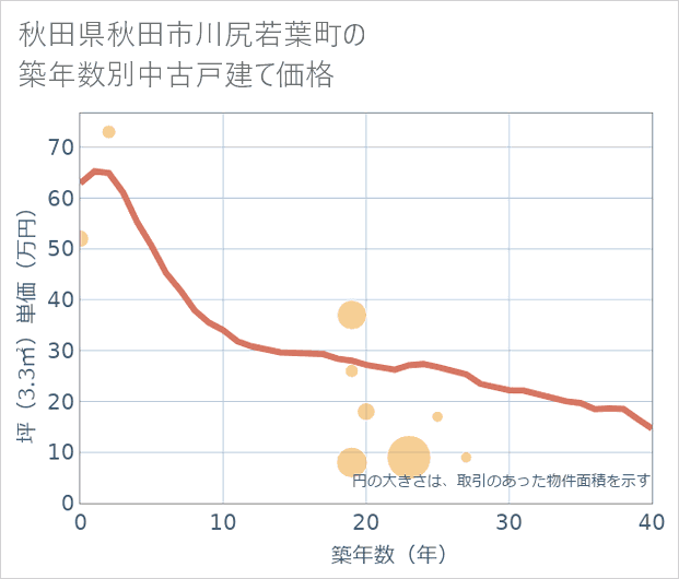 秋田県秋田市川尻若葉町の築年数別の中古戸建て坪単価