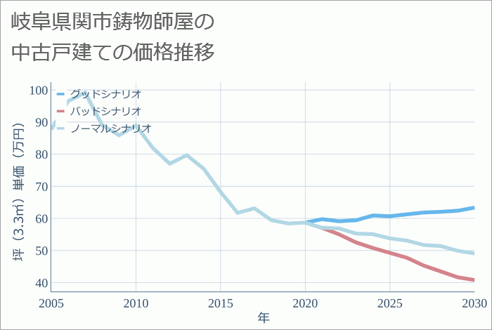 岐阜県関市鋳物師屋の中古戸建て価格推移