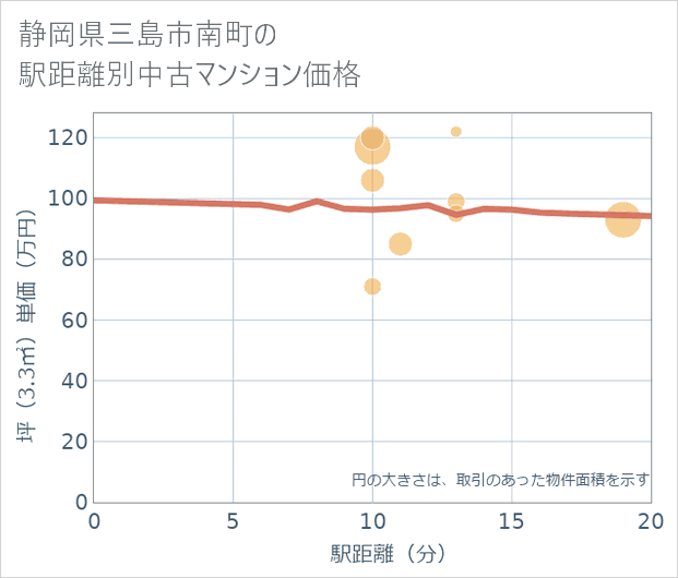 静岡県三島市南町の徒歩距離別の中古マンション坪単価