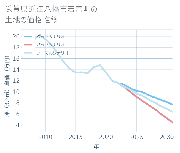 滋賀県近江八幡市若宮町の土地価格推移