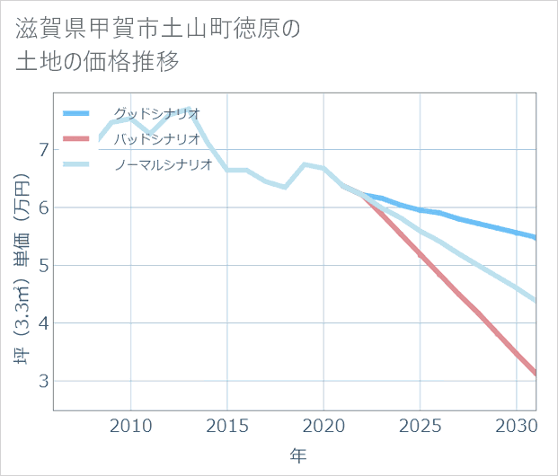 滋賀県甲賀市土山町徳原の土地価格推移