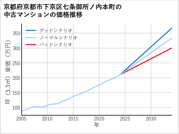 京都府京都市下京区七条御所ノ内本町の中古マンション価格推移