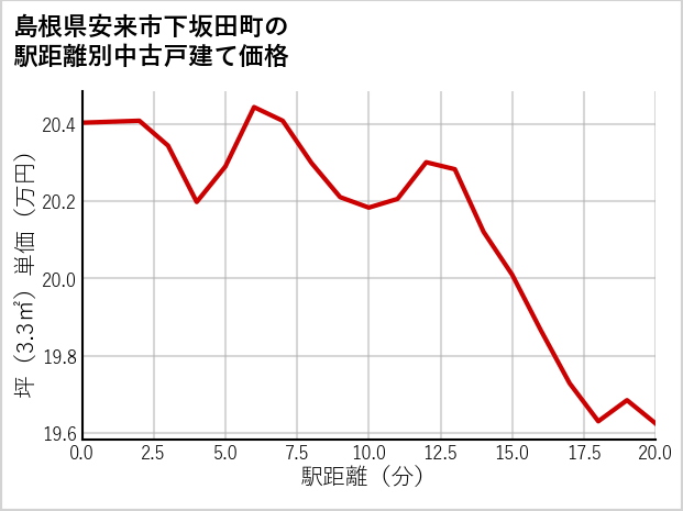 島根県安来市下坂田町の徒歩距離別の中古戸建て坪単価
