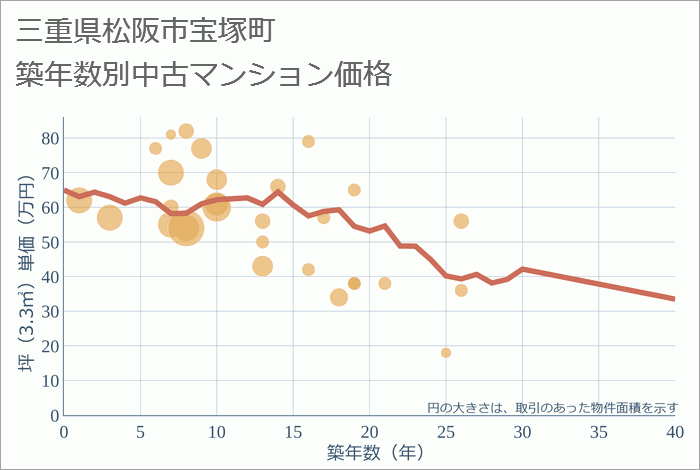 三重県松阪市宝塚町の築年数別の中古マンション坪単価