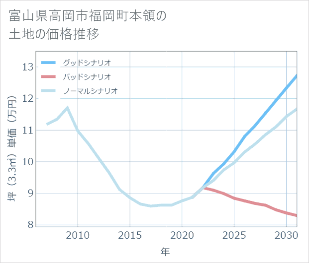 富山県高岡市福岡町本領の土地価格推移