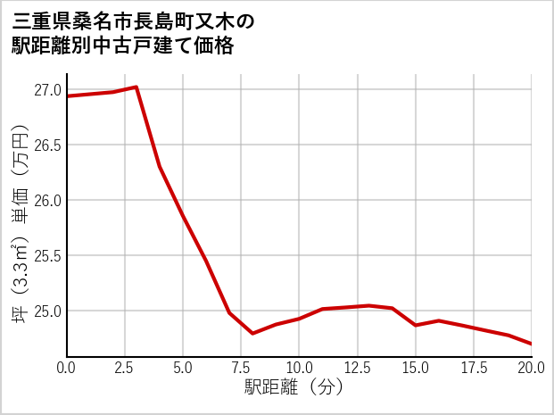 三重県桑名市長島町又木の徒歩距離別の中古戸建て坪単価