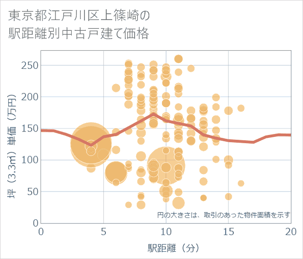東京都江戸川区上篠崎の徒歩距離別の中古戸建て坪単価