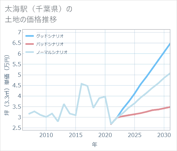 太海駅(千葉県)の土地価格推移