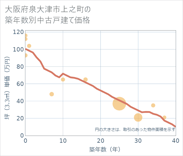 大阪府泉大津市上之町の築年数別の中古戸建て坪単価