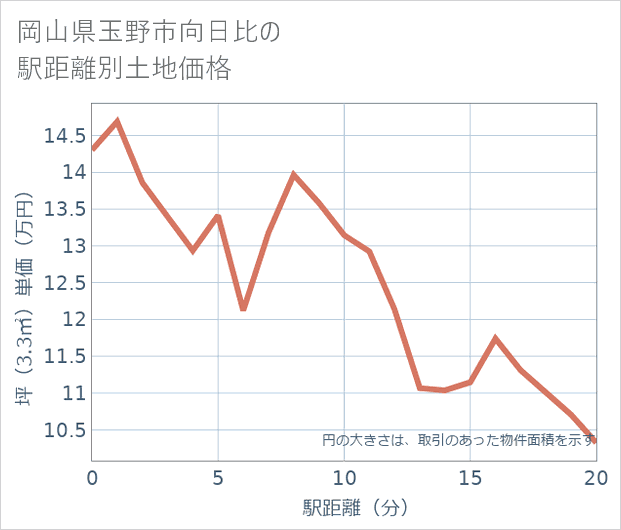 岡山県玉野市向日比の徒歩距離別の土地坪単価