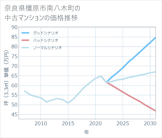 奈良県橿原市南八木町の中古マンション価格推移