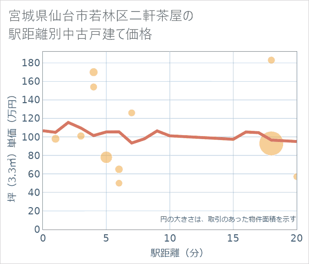 宮城県仙台市若林区二軒茶屋の徒歩距離別の中古戸建て坪単価