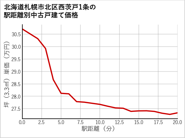 北海道札幌市北区西茨戸1条の徒歩距離別の中古戸建て坪単価