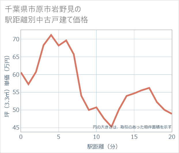 千葉県市原市岩野見の徒歩距離別の中古戸建て坪単価