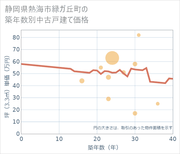 静岡県熱海市緑ガ丘町の築年数別の中古戸建て坪単価