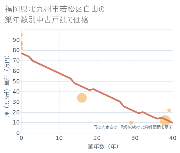 福岡県北九州市若松区白山の築年数別の中古戸建て坪単価