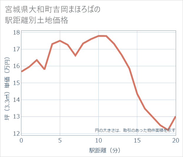 宮城県大和町吉岡まほろばの徒歩距離別の土地坪単価