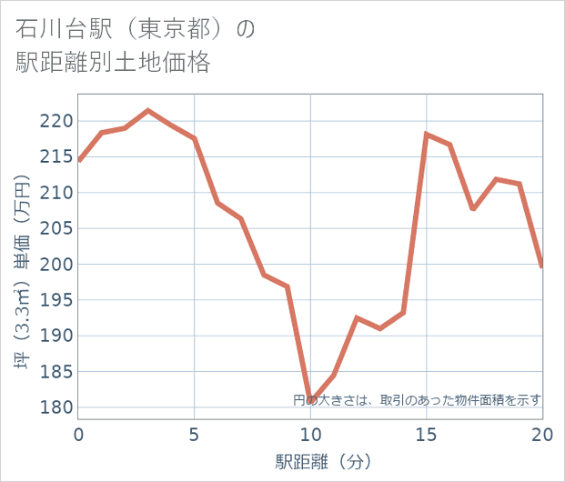 石川台駅(東京都)の徒歩距離別の土地坪単価