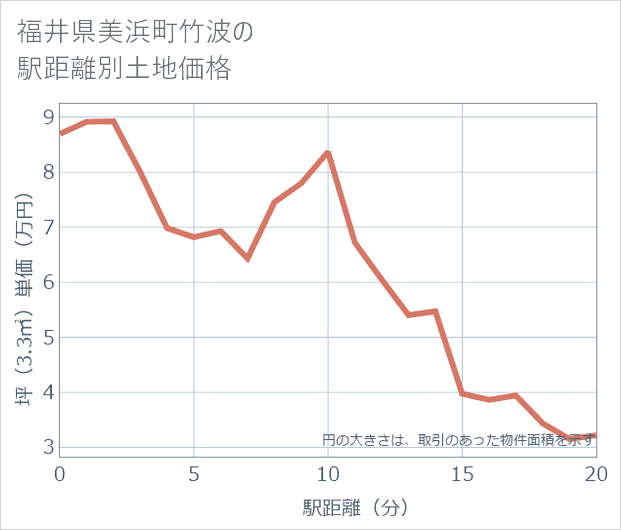 福井県美浜町竹波の徒歩距離別の土地坪単価