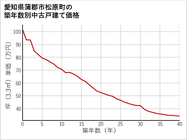 愛知県蒲郡市松原町の築年数別の中古戸建て坪単価