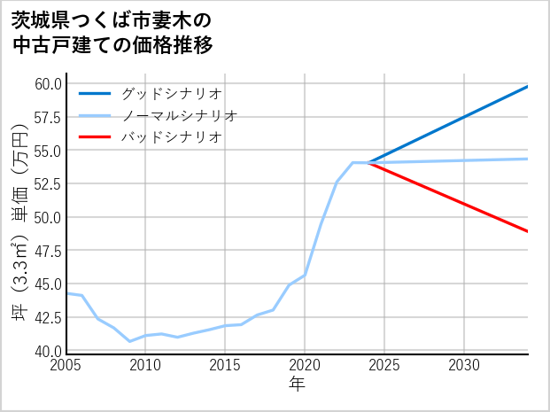 茨城県つくば市妻木の中古戸建て価格推移