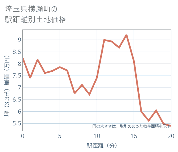 埼玉県横瀬町の徒歩距離別の土地坪単価