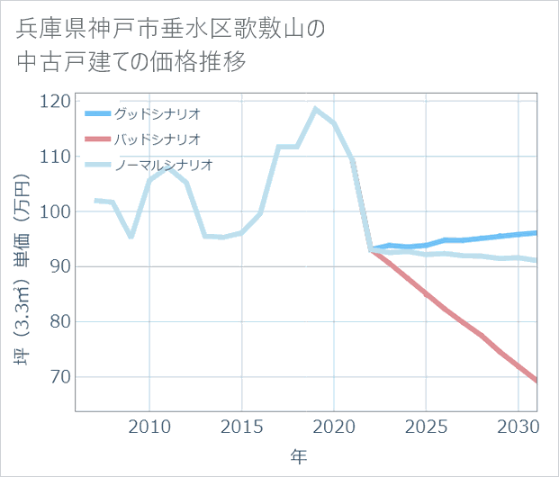 兵庫県神戸市垂水区歌敷山の中古戸建て価格推移