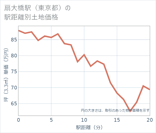 扇大橋駅(東京都)の徒歩距離別の土地坪単価