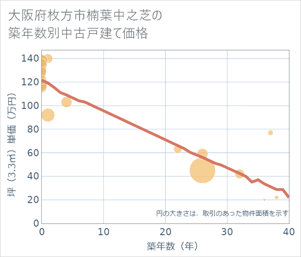 大阪府枚方市楠葉中之芝の築年数別の中古戸建て坪単価