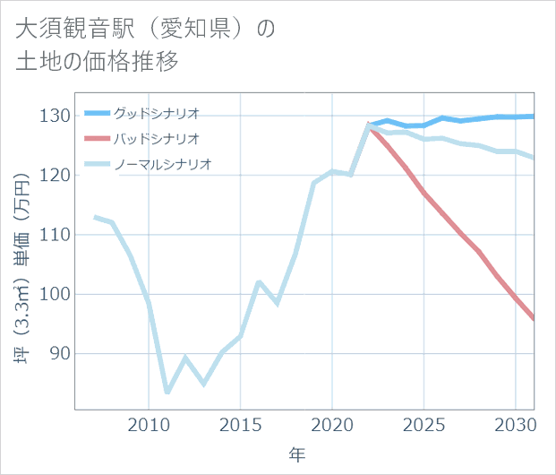 大須観音駅(愛知県)の土地価格推移