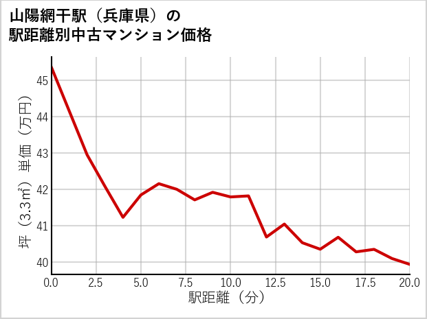 山陽網干駅（兵庫県）の徒歩距離別の中古マンション坪単価