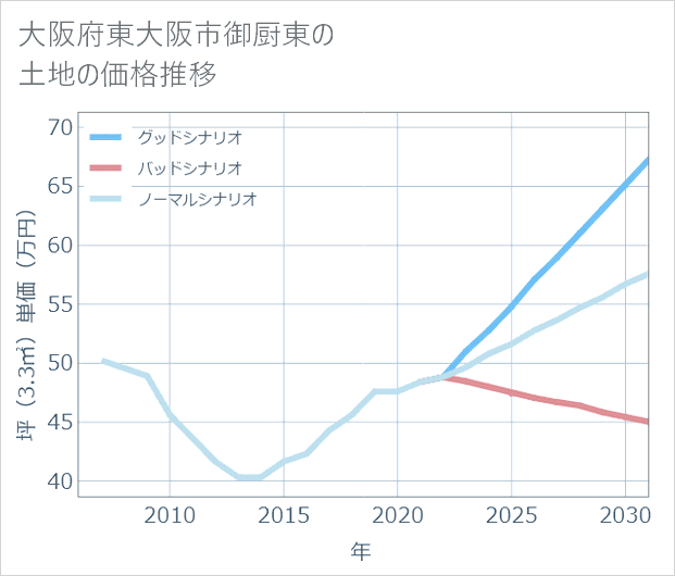 大阪府東大阪市御厨東の土地価格推移