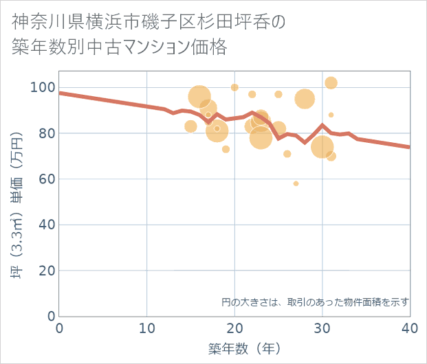 神奈川県横浜市磯子区杉田坪呑の築年数別の中古マンション坪単価