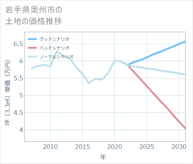 岩手県奥州市の土地価格推移