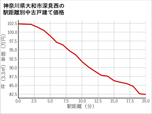 神奈川県大和市深見西の徒歩距離別の中古戸建て坪単価
