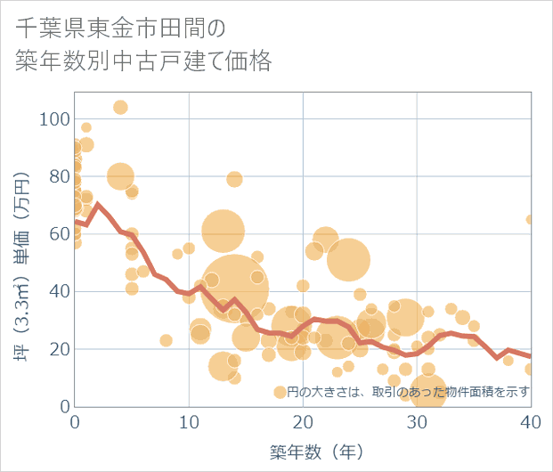 千葉県東金市田間の築年数別の中古戸建て坪単価
