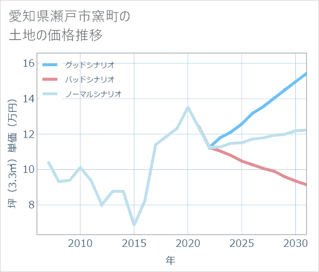 愛知県瀬戸市窯町の土地価格推移