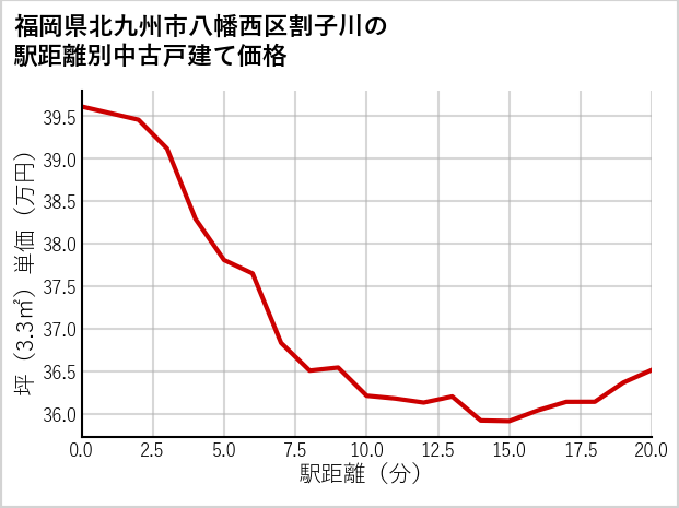福岡県北九州市八幡西区割子川の徒歩距離別の中古戸建て坪単価