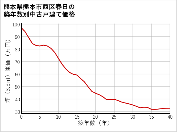 熊本県熊本市西区春日の築年数別の中古戸建て坪単価