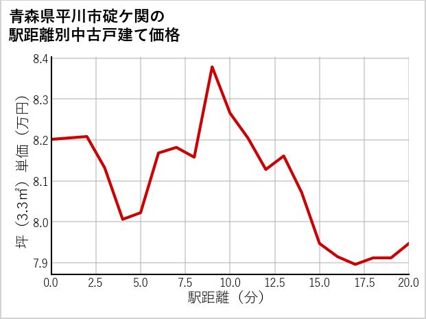 青森県平川市碇ケ関の徒歩距離別の中古戸建て坪単価