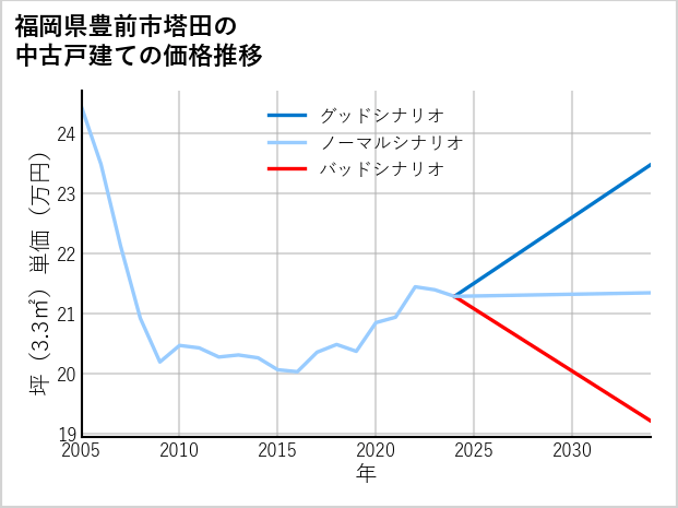 福岡県豊前市塔田の中古戸建て価格推移