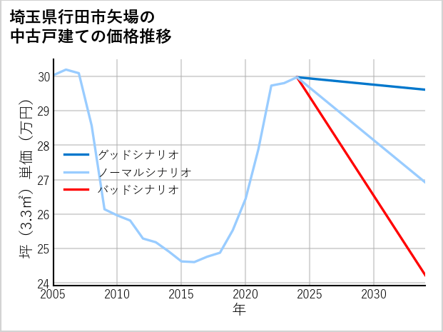 埼玉県行田市矢場の中古戸建て価格推移