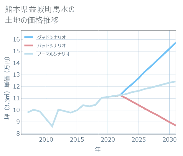 熊本県益城町馬水の土地価格推移